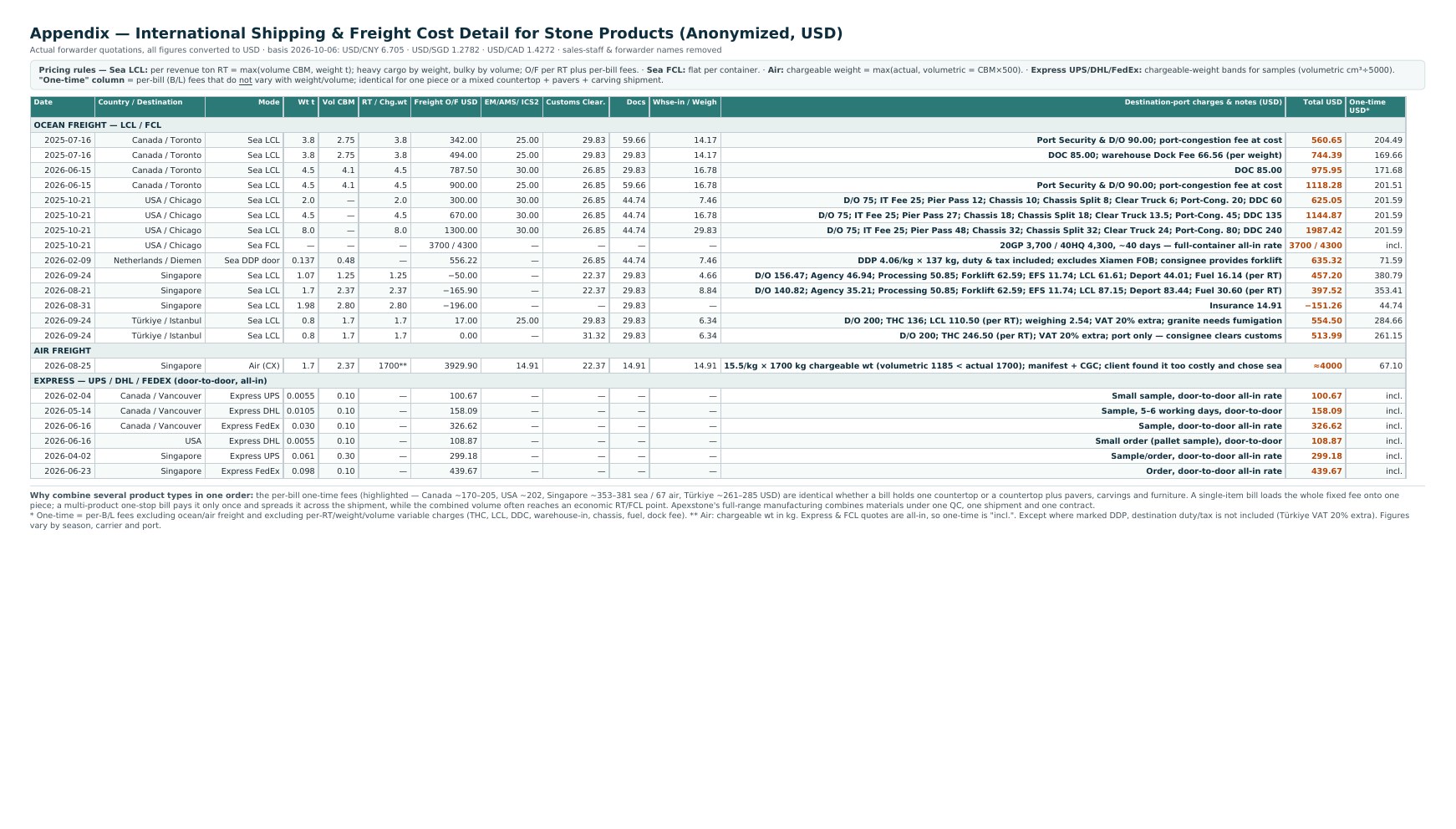 International stone freight cost record preview, sea air and express shipments across five countries